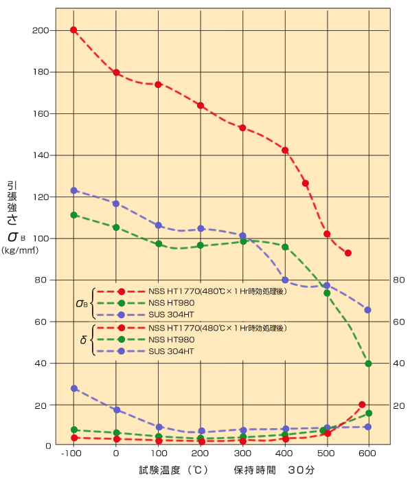 低温、高温による引張強度特性