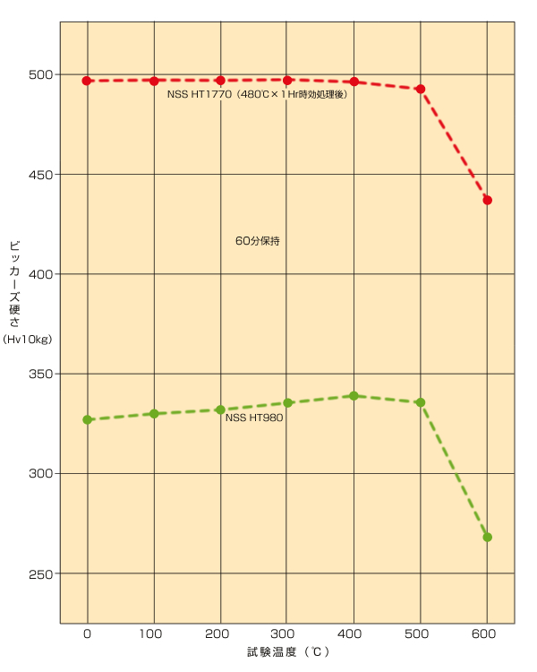 高温加熱による硬さ変化