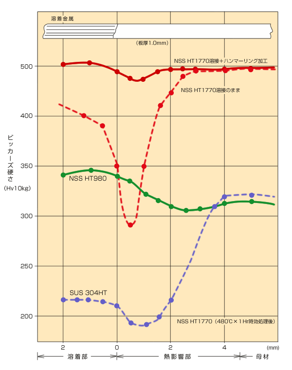 溶接による硬さ変化例