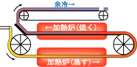 焙焼ベルトコンベヤ（ベーキングコンベヤ）