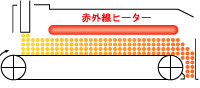 乾燥ベルトコンベヤ